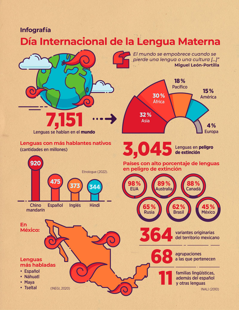 Las lenguas originarias de México en vilo Un recorrido histórico